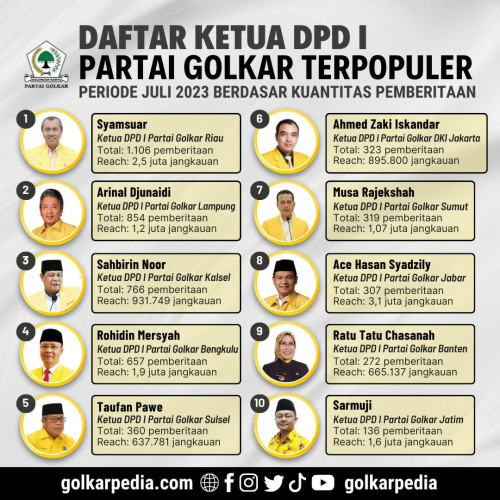 Ketua DPD I Partai Golkar Terpopuler Periode Juli 2023, Syamsuar Kembali Duduki Posisi Satu